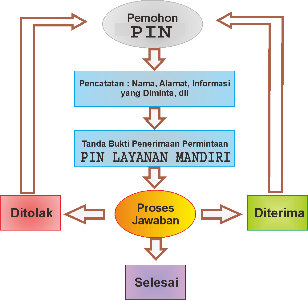 Alur Permohonan PIN